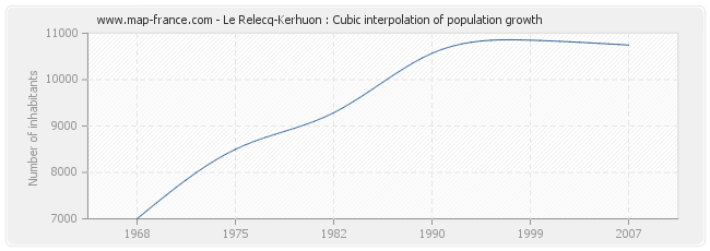 Le Relecq-Kerhuon : Cubic interpolation of population growth